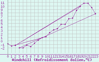 Courbe du refroidissement olien pour Rochefort Saint-Agnant (17)