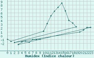 Courbe de l'humidex pour Rmering-ls-Puttelange (57)