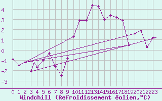Courbe du refroidissement olien pour Brize Norton