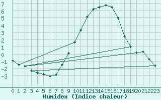 Courbe de l'humidex pour Courtelary