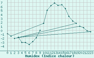 Courbe de l'humidex pour Les Charbonnires (Sw)