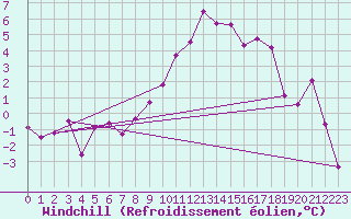 Courbe du refroidissement olien pour Angermuende