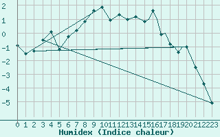 Courbe de l'humidex pour Leknes