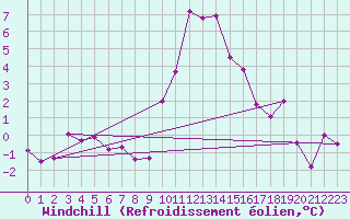 Courbe du refroidissement olien pour Arages del Puerto
