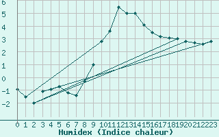 Courbe de l'humidex pour Saint Andrae I. L.