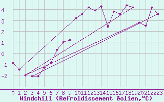 Courbe du refroidissement olien pour Kuusamo Rukatunturi