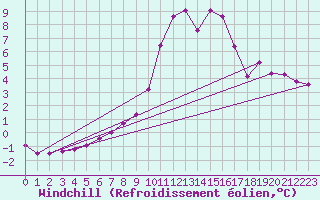 Courbe du refroidissement olien pour Saint-Quentin (02)