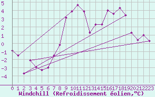 Courbe du refroidissement olien pour Geilenkirchen