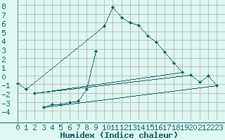 Courbe de l'humidex pour Soria (Esp)