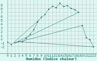 Courbe de l'humidex pour Buresjoen