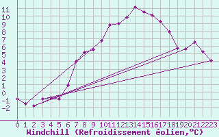Courbe du refroidissement olien pour Bad Salzuflen