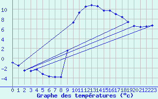 Courbe de tempratures pour Visan (84)