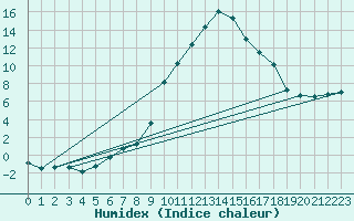 Courbe de l'humidex pour Montalbn