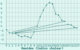 Courbe de l'humidex pour Ble - Binningen (Sw)