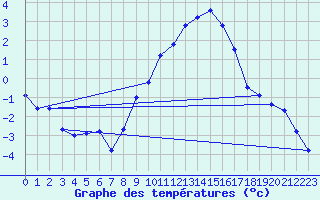 Courbe de tempratures pour Dourbes (Be)