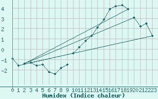 Courbe de l'humidex pour Bonnecombe - Les Salces (48)