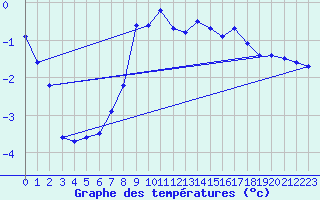 Courbe de tempratures pour Orcires - Nivose (05)