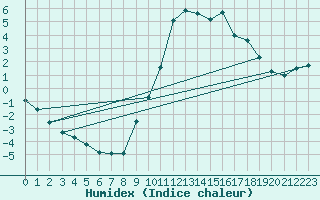 Courbe de l'humidex pour Montalbn