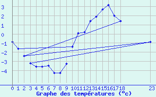 Courbe de tempratures pour Grandfresnoy (60)