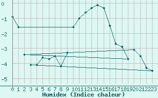 Courbe de l'humidex pour Gersau