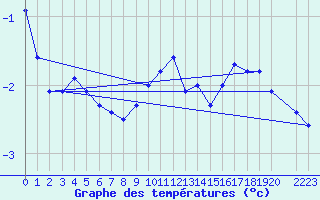 Courbe de tempratures pour Napf (Sw)