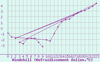 Courbe du refroidissement olien pour la bouée 62304