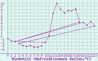 Courbe du refroidissement olien pour Brianon (05)