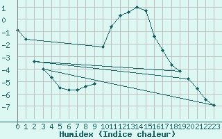 Courbe de l'humidex pour Bruck / Mur