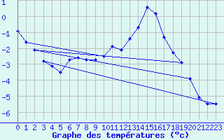 Courbe de tempratures pour Mazinghem (62)