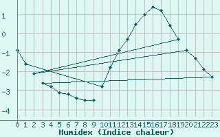 Courbe de l'humidex pour Aizenay (85)