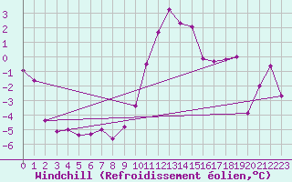 Courbe du refroidissement olien pour Gubbhoegen