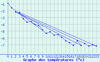 Courbe de tempratures pour Skamdal