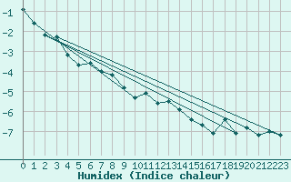 Courbe de l'humidex pour Skamdal