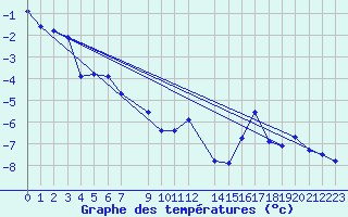 Courbe de tempratures pour Tarfala