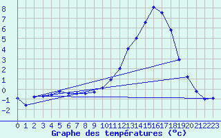 Courbe de tempratures pour Ambrieu (01)