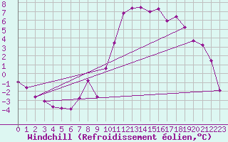 Courbe du refroidissement olien pour Charleville-Mzires (08)