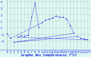 Courbe de tempratures pour Monte Rosa