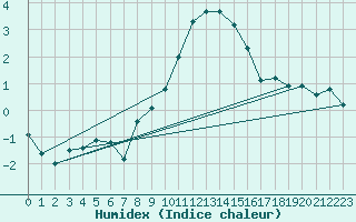 Courbe de l'humidex pour Les Charbonnires (Sw)