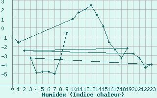 Courbe de l'humidex pour St. Radegund