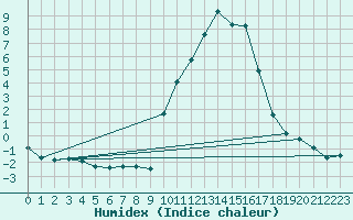 Courbe de l'humidex pour Eygliers (05)