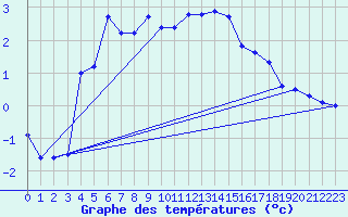 Courbe de tempratures pour Rensjoen