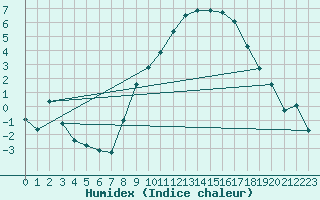 Courbe de l'humidex pour Selonnet (04)