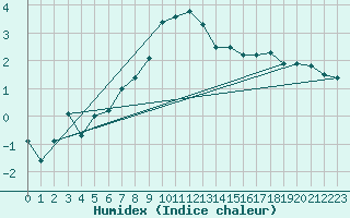 Courbe de l'humidex pour Skillinge