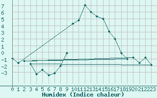 Courbe de l'humidex pour Robbia