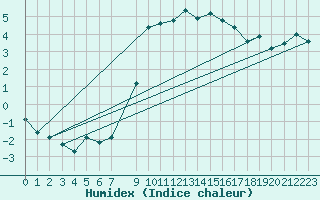 Courbe de l'humidex pour Oslo-Blindern