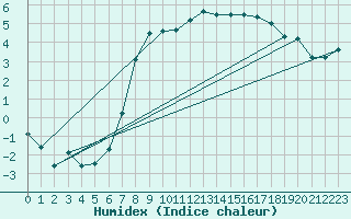 Courbe de l'humidex pour Charlwood