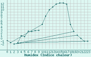 Courbe de l'humidex pour Anglars St-Flix(12)