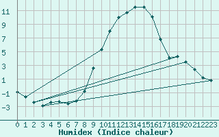 Courbe de l'humidex pour Berne Liebefeld (Sw)