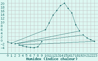 Courbe de l'humidex pour La Seo d'Urgell