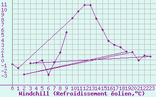 Courbe du refroidissement olien pour Katschberg